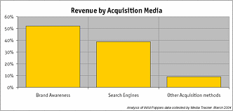 Revenue by Acquisition Media